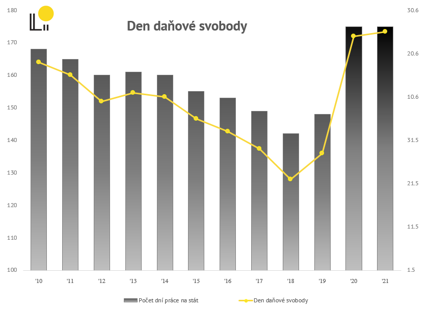 Graf: DEN DAŇOVÝCH POPLATNÍKŮ (DDS) V ČESKÉ REPUBLICE (2010–2021)
