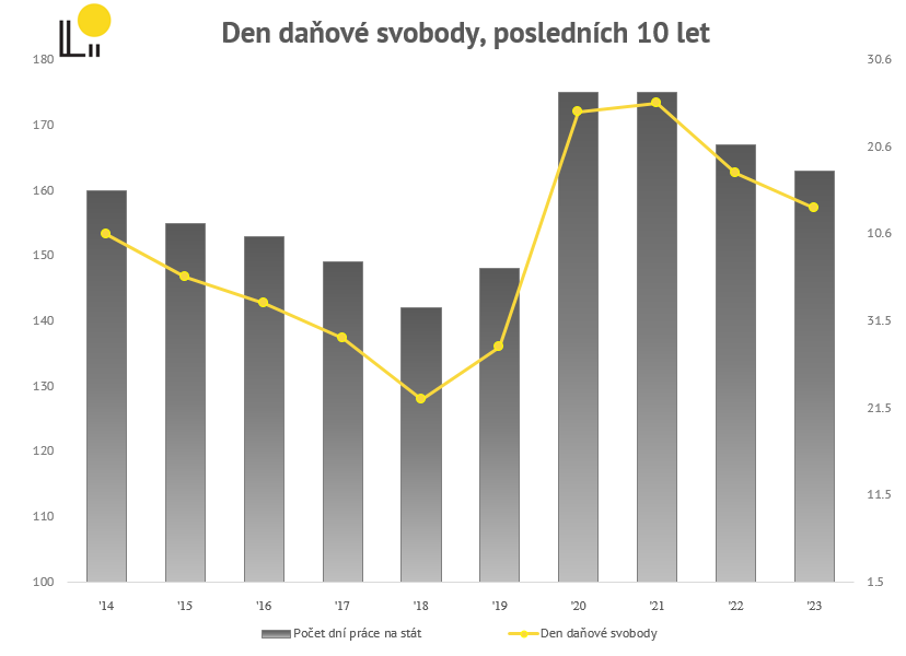 DEN DAŇOVÝCH POPLATNÍKŮ (DDS) V ČESKÉ REPUBLICE (2014–2023)